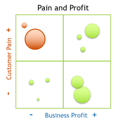pain and profit chart
