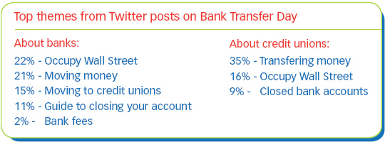 Top themes of Twitter posts on Bank Transfer Day