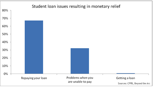 CFPB Analysis chart - student loans