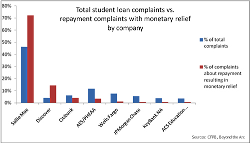 CFPB Analysis - Student loans